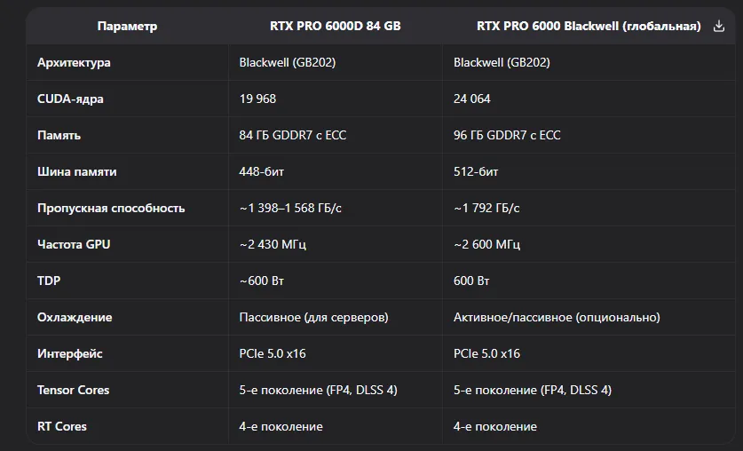 NVIDIA RTX 6000D